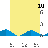 Tide chart for Falmouth, Massachusetts on 2023/05/10