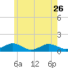 Tide chart for Falmouth, Massachusetts on 2023/05/26