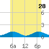 Tide chart for Falmouth, Massachusetts on 2023/05/28