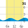 Tide chart for Falmouth, Massachusetts on 2023/05/31