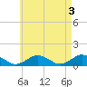 Tide chart for Falmouth, Massachusetts on 2023/05/3