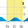 Tide chart for Falmouth, Massachusetts on 2023/08/3
