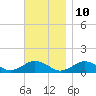 Tide chart for Falmouth, Massachusetts on 2023/11/10