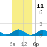 Tide chart for Falmouth, Massachusetts on 2023/11/11