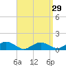 Tide chart for Falmouth, Massachusetts on 2024/03/29