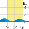 Tide chart for Falmouth, Massachusetts on 2024/03/31