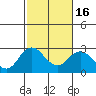 Tide chart for False River, San Joaquin River Delta, California on 2021/02/16