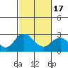 Tide chart for False River, San Joaquin River Delta, California on 2021/02/17