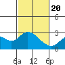 Tide chart for False River, San Joaquin River Delta, California on 2021/02/20
