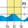Tide chart for False River, San Joaquin River Delta, California on 2021/02/21