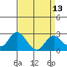 Tide chart for False River, San Joaquin River Delta, California on 2021/04/13