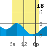 Tide chart for False River, San Joaquin River Delta, California on 2021/04/18