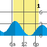 Tide chart for False River, San Joaquin River Delta, California on 2021/04/1