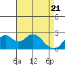 Tide chart for False River, San Joaquin River Delta, California on 2021/04/21
