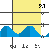 Tide chart for False River, San Joaquin River Delta, California on 2021/04/23