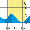Tide chart for False River, San Joaquin River Delta, California on 2021/04/3