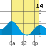 Tide chart for False River, San Joaquin River Delta, California on 2021/05/14