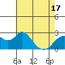 Tide chart for False River, San Joaquin River Delta, California on 2021/05/17