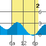 Tide chart for False River, San Joaquin River Delta, California on 2021/05/2
