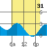 Tide chart for False River, San Joaquin River Delta, California on 2021/05/31