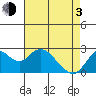 Tide chart for False River, San Joaquin River Delta, California on 2021/05/3