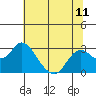 Tide chart for False River, San Joaquin River Delta, California on 2021/07/11