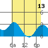 Tide chart for False River, San Joaquin River Delta, California on 2021/07/13