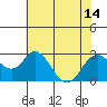 Tide chart for False River, San Joaquin River Delta, California on 2021/07/14