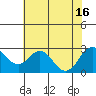 Tide chart for False River, San Joaquin River Delta, California on 2021/07/16