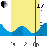Tide chart for False River, San Joaquin River Delta, California on 2021/07/17
