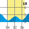Tide chart for False River, San Joaquin River Delta, California on 2021/07/18