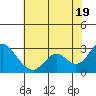 Tide chart for False River, San Joaquin River Delta, California on 2021/07/19