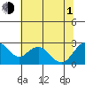 Tide chart for False River, San Joaquin River Delta, California on 2021/07/1