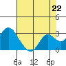 Tide chart for False River, San Joaquin River Delta, California on 2021/07/22