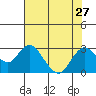Tide chart for False River, San Joaquin River Delta, California on 2021/07/27