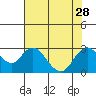 Tide chart for False River, San Joaquin River Delta, California on 2021/07/28