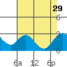 Tide chart for False River, San Joaquin River Delta, California on 2021/07/29