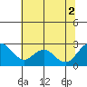 Tide chart for False River, San Joaquin River Delta, California on 2021/07/2