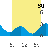 Tide chart for False River, San Joaquin River Delta, California on 2021/07/30
