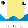 Tide chart for False River, San Joaquin River Delta, California on 2021/07/31