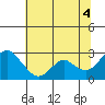Tide chart for False River, San Joaquin River Delta, California on 2021/07/4