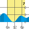 Tide chart for False River, San Joaquin River Delta, California on 2021/07/7