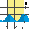 Tide chart for False River, San Joaquin River Delta, California on 2021/09/10