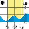 Tide chart for False River, San Joaquin River Delta, California on 2021/09/13