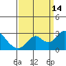 Tide chart for False River, San Joaquin River Delta, California on 2021/09/14