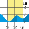 Tide chart for False River, San Joaquin River Delta, California on 2021/09/15