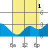 Tide chart for False River, San Joaquin River Delta, California on 2021/09/1