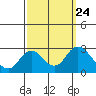 Tide chart for False River, San Joaquin River Delta, California on 2021/09/24
