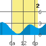 Tide chart for False River, San Joaquin River Delta, California on 2021/09/2