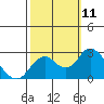 Tide chart for False River, San Joaquin River Delta, California on 2021/10/11